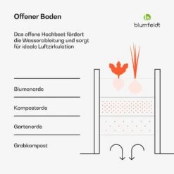Terrabox 100x100x60 Cm Hochbeet Grün -Blumfeldt Verkaufsgeschäft 10046543 de 0003 usp